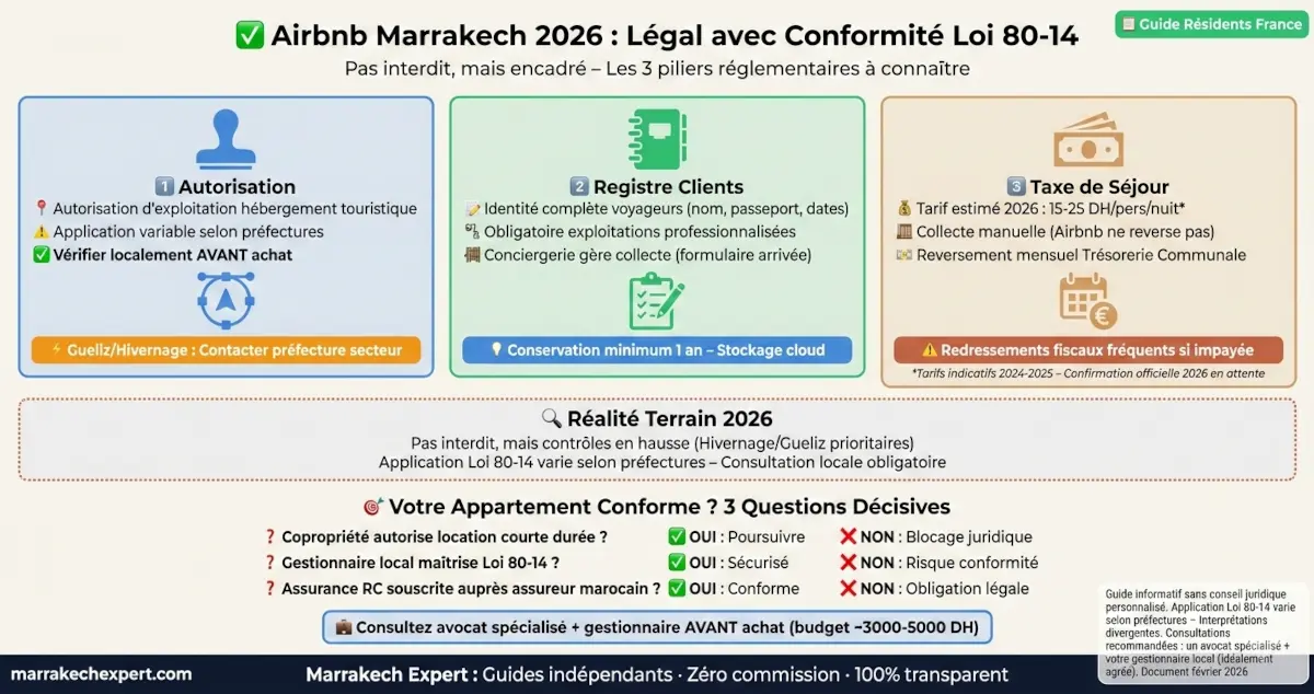 Réglementation Airbnb Marrakech 2026