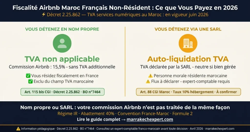 Infographie fiscalité Airbnb Maroc français non-résident 2026 : TVA commission 15,5 % en nom propre (non applicable) versus auto-liquidation TVA via SARL - Décret 2.25.862 - Guide Marrakech Expert