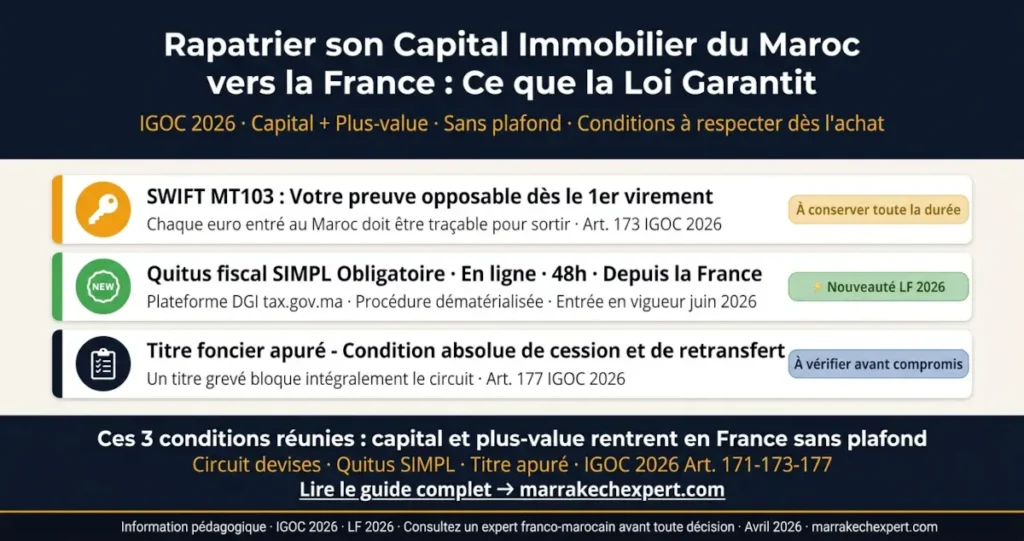 Infographie Rapatrier Capital Immobilier Maroc vers France 2026 - IGOC : SWIFT MT103, quitus fiscal SIMPL obligatoire en ligne 48h et titre foncier apuré (Art. 171-173-177) - Capital + plus-value sans plafond si 3 conditions remplies dès l’achat.