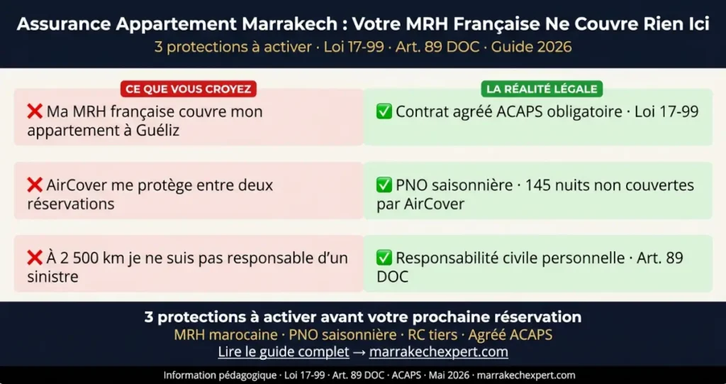 Infographie assurance appartement Marrakech 2026 : MRH française non valable, AirCover insuffisant, responsabilité Art. 89 DOC - guide propriétaire français non-résident