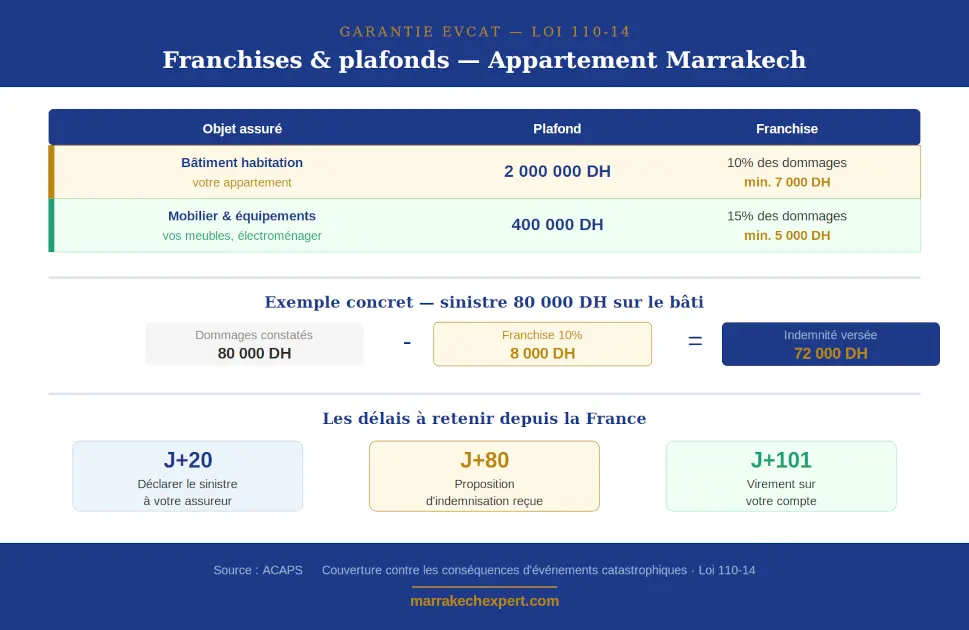 Infographie garantie EVCAT appartement Marrakech :
franchises et plafonds propriétaire non-résident 2026